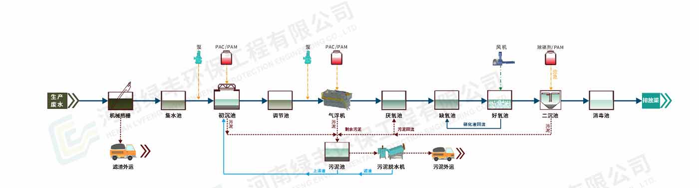 配圖-河南橘貓掌柜食品科技有限公司肉類(lèi)加工廢水處理_05